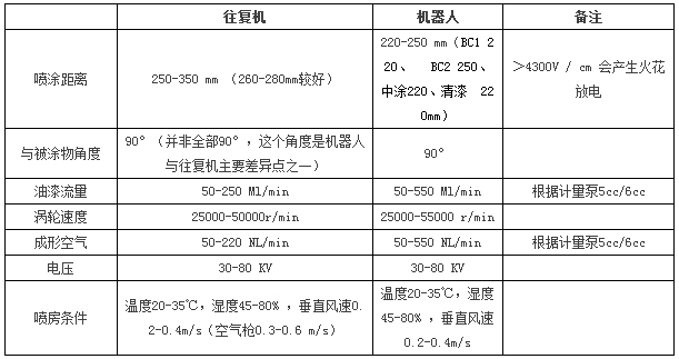 自动静电喷涂工艺部分简述