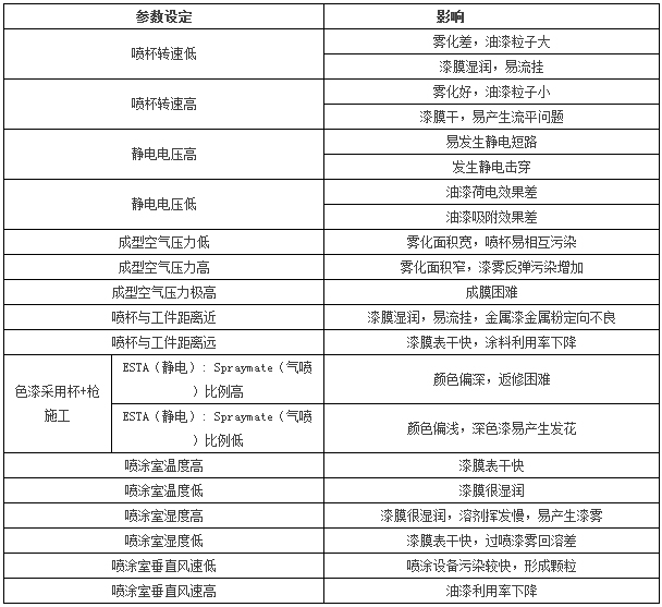 自动静电喷涂工艺部分简述