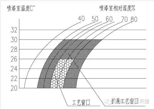 水性漆喷涂系统在我国汽车涂装中的实际应用