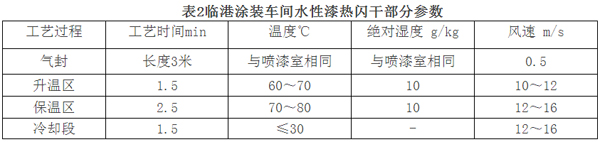 水性漆喷涂系统在我国汽车涂装中的实际应用