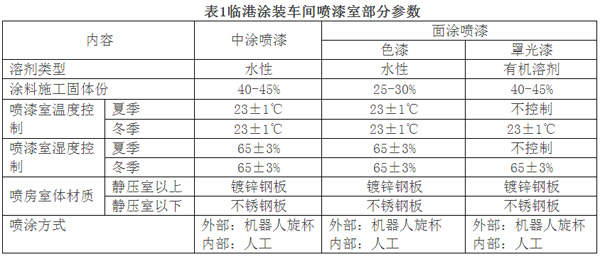 水性漆喷涂系统在我国汽车涂装中的实际应用